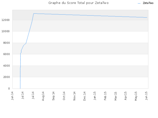 Graphe du Score Total pour ZetaTwo