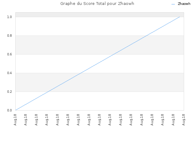 Graphe du Score Total pour Zhaowh