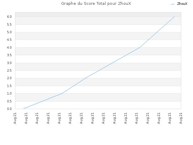 Graphe du Score Total pour ZhouX