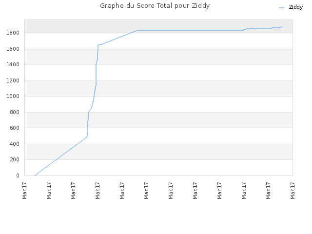 Graphe du Score Total pour Ziddy