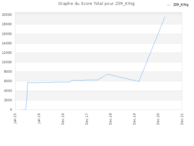Graphe du Score Total pour ZilR_KINg