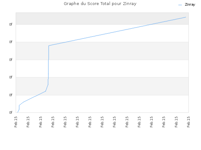 Graphe du Score Total pour Zinray