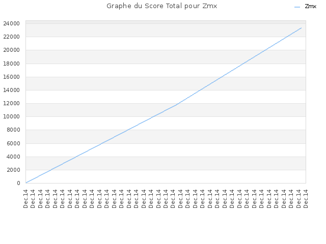 Graphe du Score Total pour Zmx