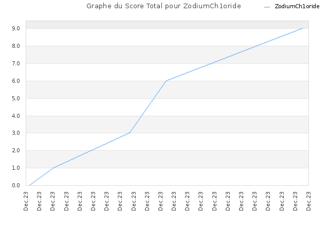 Graphe du Score Total pour ZodiumCh1oride