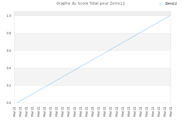 Graphe du Score Total pour Zorro12