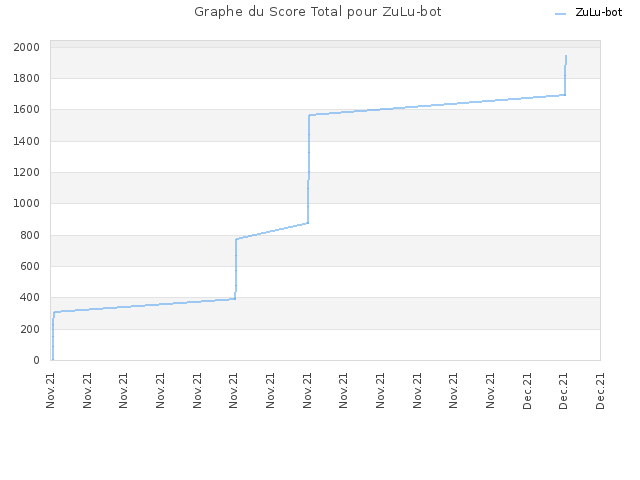 Graphe du Score Total pour ZuLu-bot