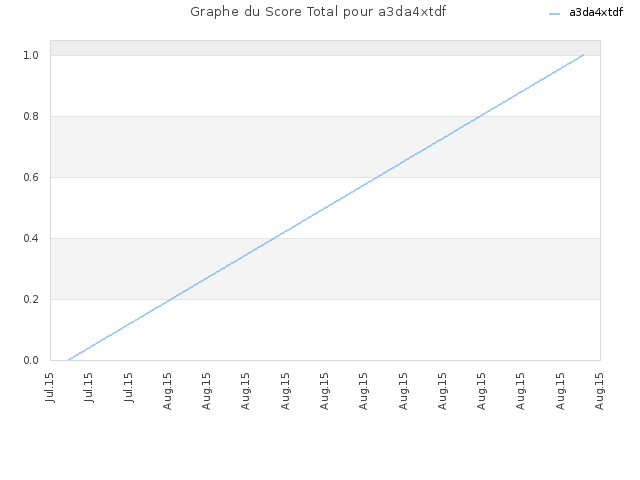Graphe du Score Total pour a3da4xtdf