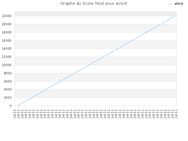 Graphe du Score Total pour aVoid
