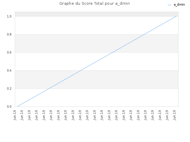 Graphe du Score Total pour a_dmin