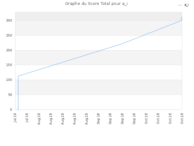 Graphe du Score Total pour a_i