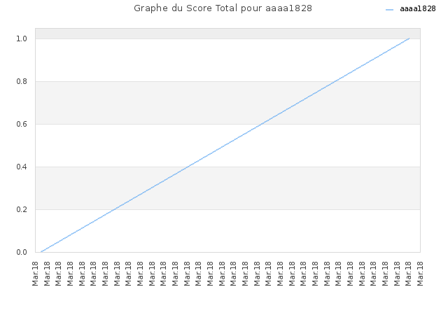 Graphe du Score Total pour aaaa1828