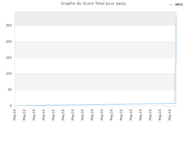 Graphe du Score Total pour aarju