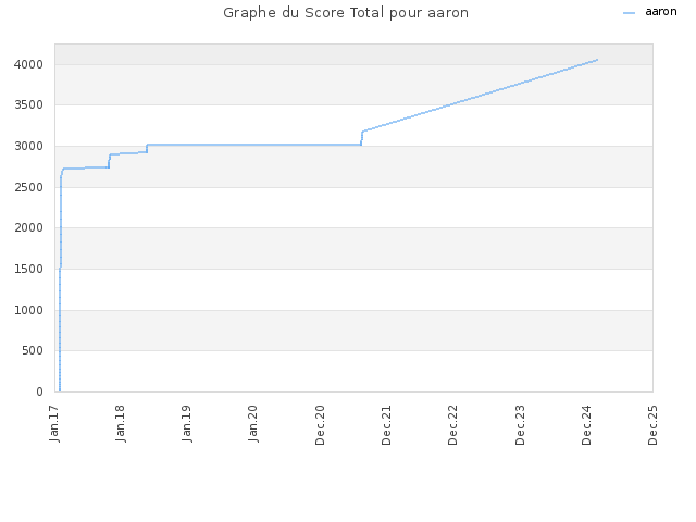 Graphe du Score Total pour aaron