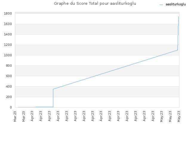 Graphe du Score Total pour aasliturkoglu