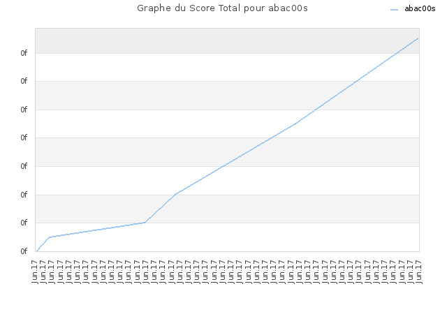 Graphe du Score Total pour abac00s