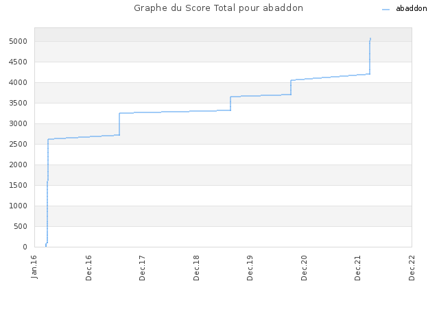 Graphe du Score Total pour abaddon