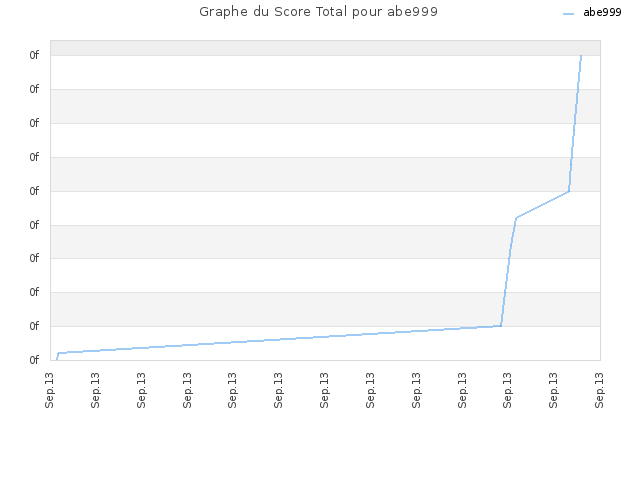 Graphe du Score Total pour abe999