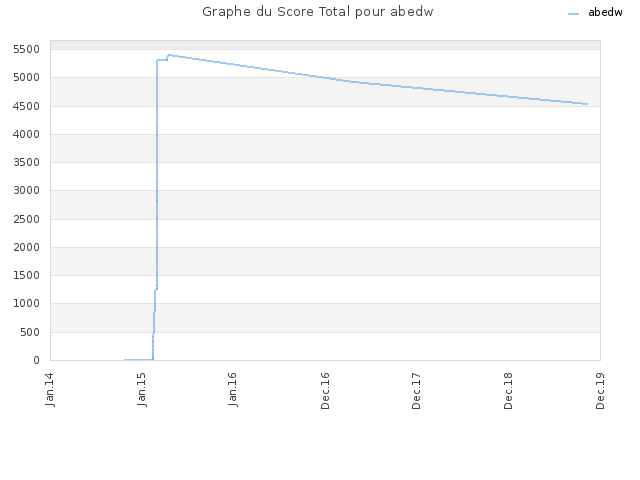 Graphe du Score Total pour abedw