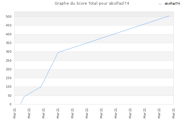 Graphe du Score Total pour abolfazl74