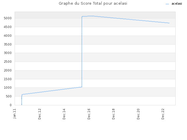 Graphe du Score Total pour acelasi