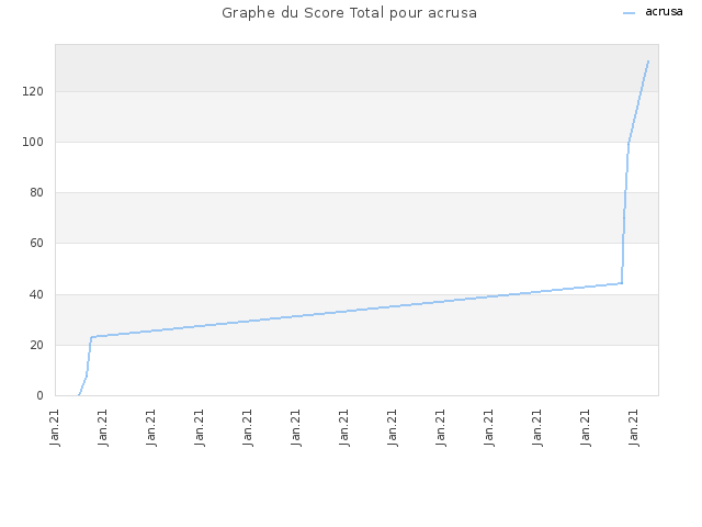 Graphe du Score Total pour acrusa
