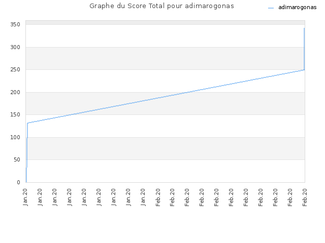 Graphe du Score Total pour adimarogonas