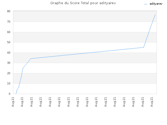 Graphe du Score Total pour adityarev