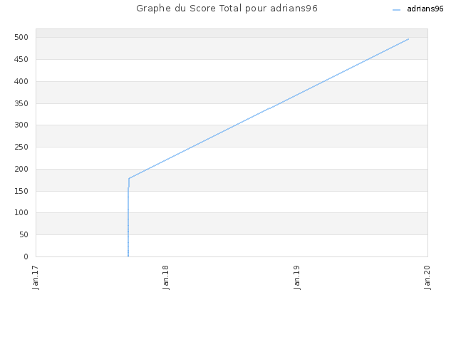 Graphe du Score Total pour adrians96