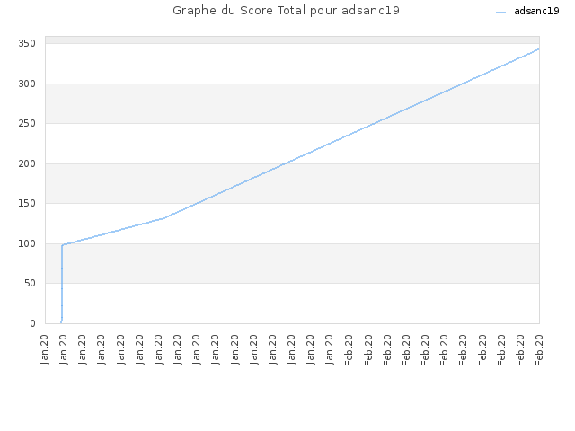Graphe du Score Total pour adsanc19