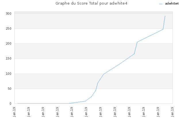 Graphe du Score Total pour adwhite4