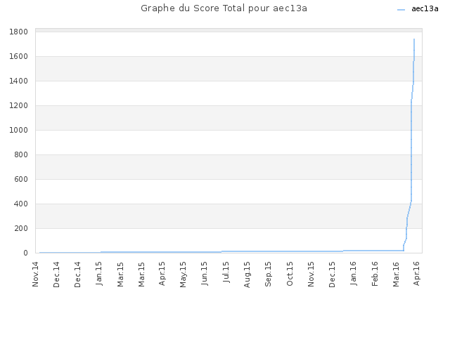 Graphe du Score Total pour aec13a