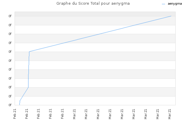 Graphe du Score Total pour aenygma