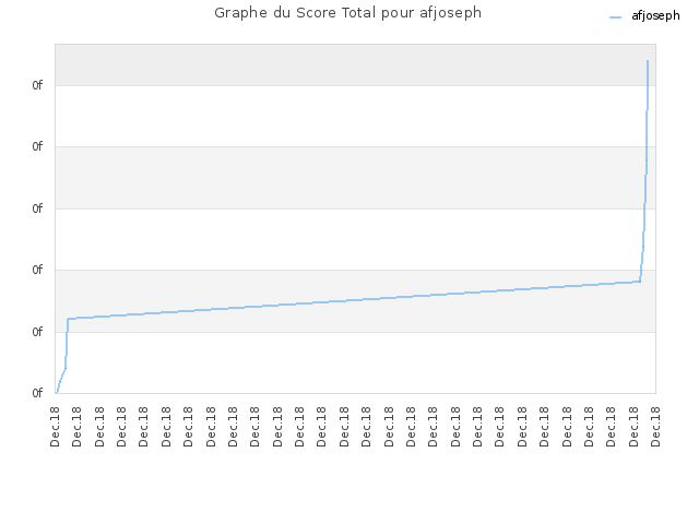 Graphe du Score Total pour afjoseph