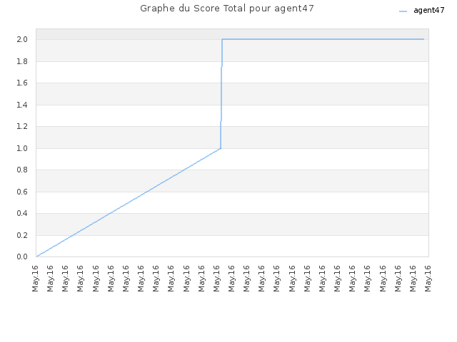 Graphe du Score Total pour agent47