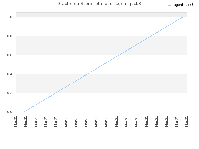 Graphe du Score Total pour agent_jack8