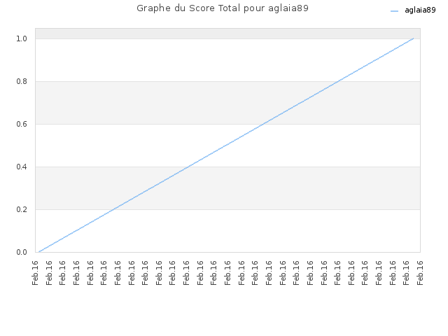 Graphe du Score Total pour aglaia89