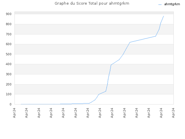 Graphe du Score Total pour ahmtgrkm