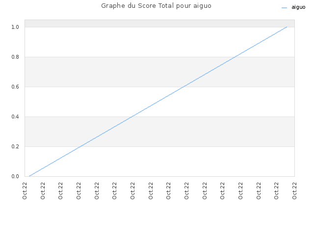 Graphe du Score Total pour aiguo