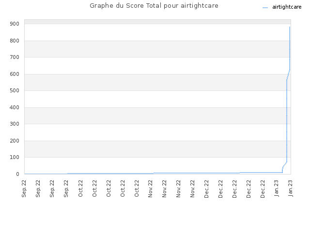 Graphe du Score Total pour airtightcare