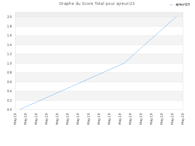 Graphe du Score Total pour ajreuri23