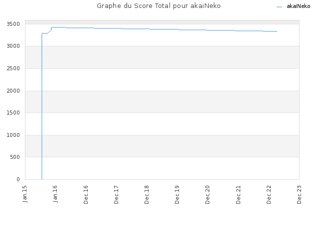 Graphe du Score Total pour akaiNeko