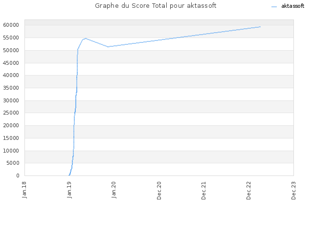 Graphe du Score Total pour aktassoft