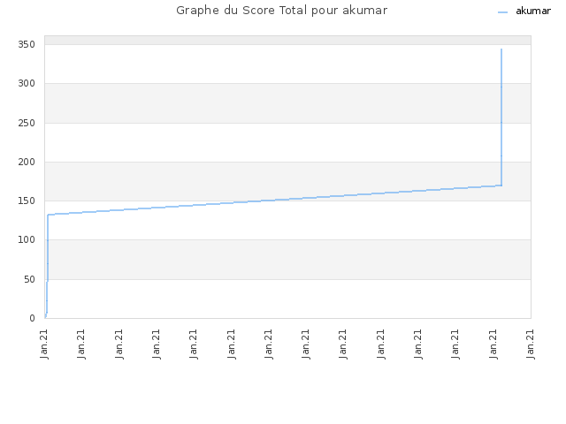 Graphe du Score Total pour akumar