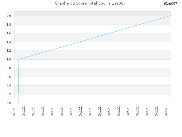 Graphe du Score Total pour al1as007