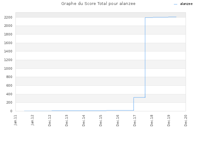 Graphe du Score Total pour alanzee