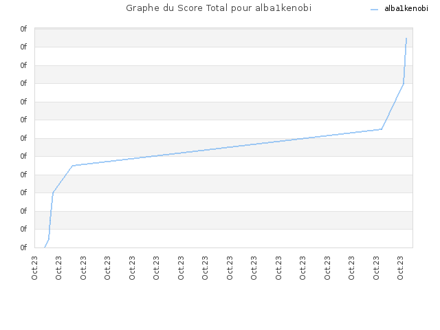Graphe du Score Total pour alba1kenobi