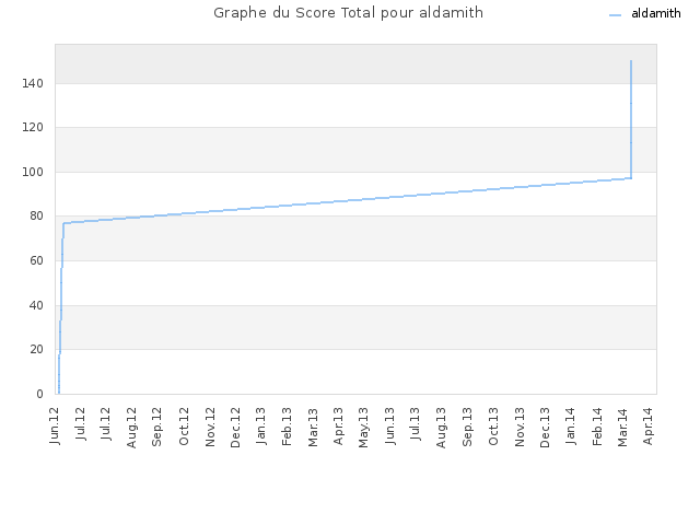 Graphe du Score Total pour aldamith