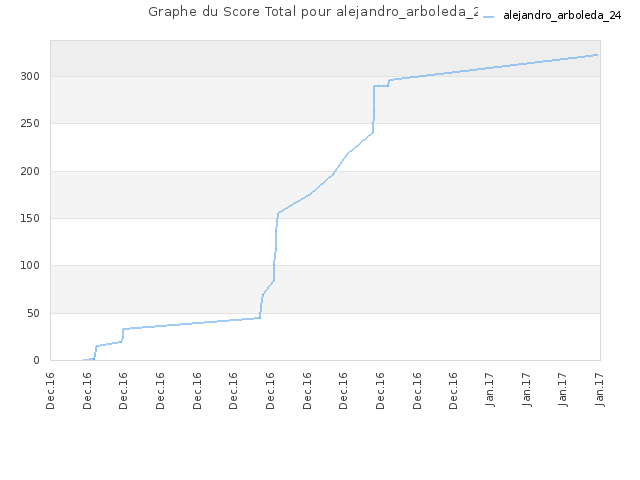 Graphe du Score Total pour alejandro_arboleda_24