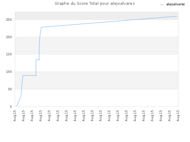 Graphe du Score Total pour alejoalvarez