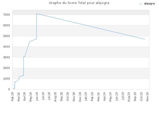 Graphe du Score Total pour alejogra